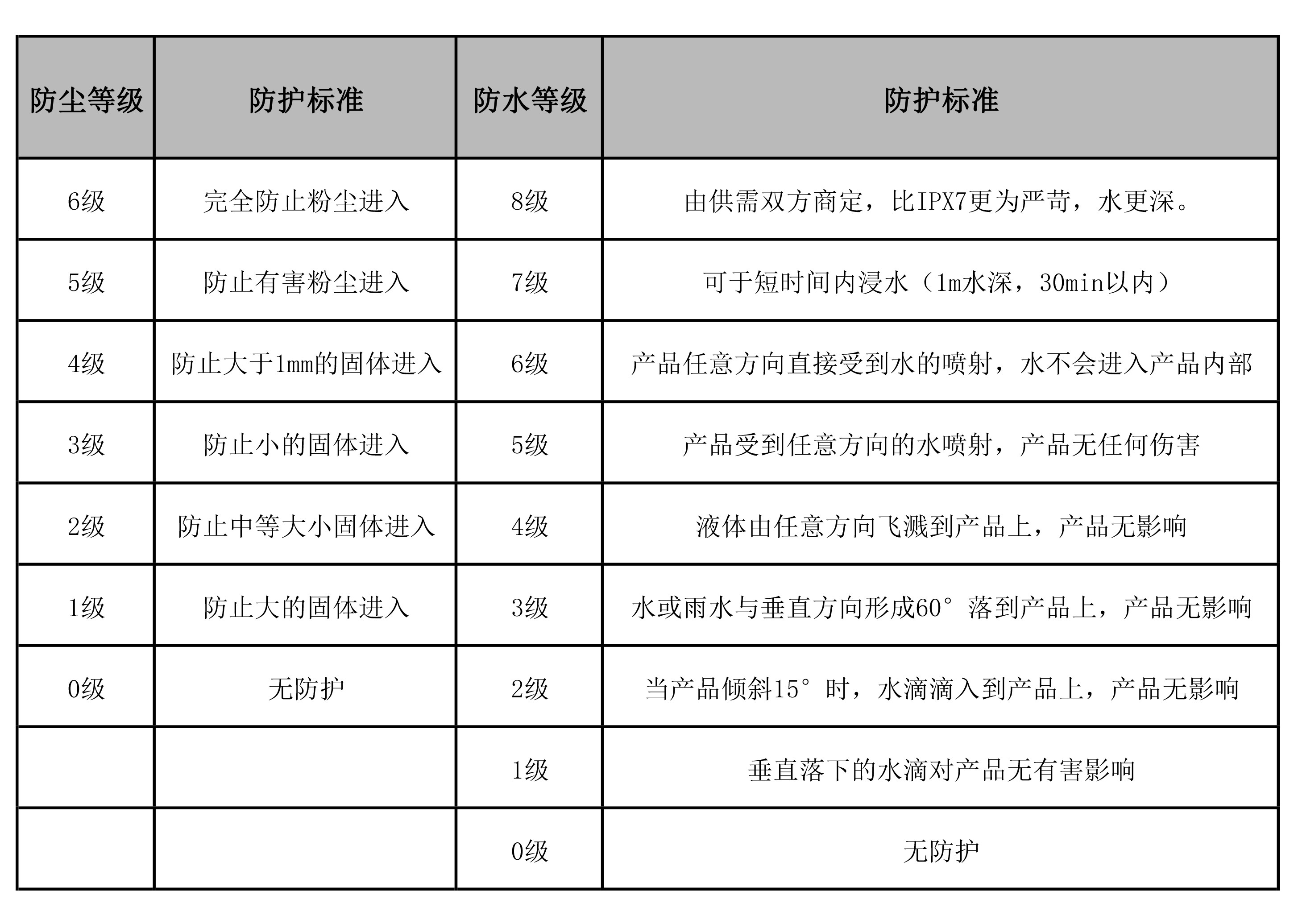  IP等级表