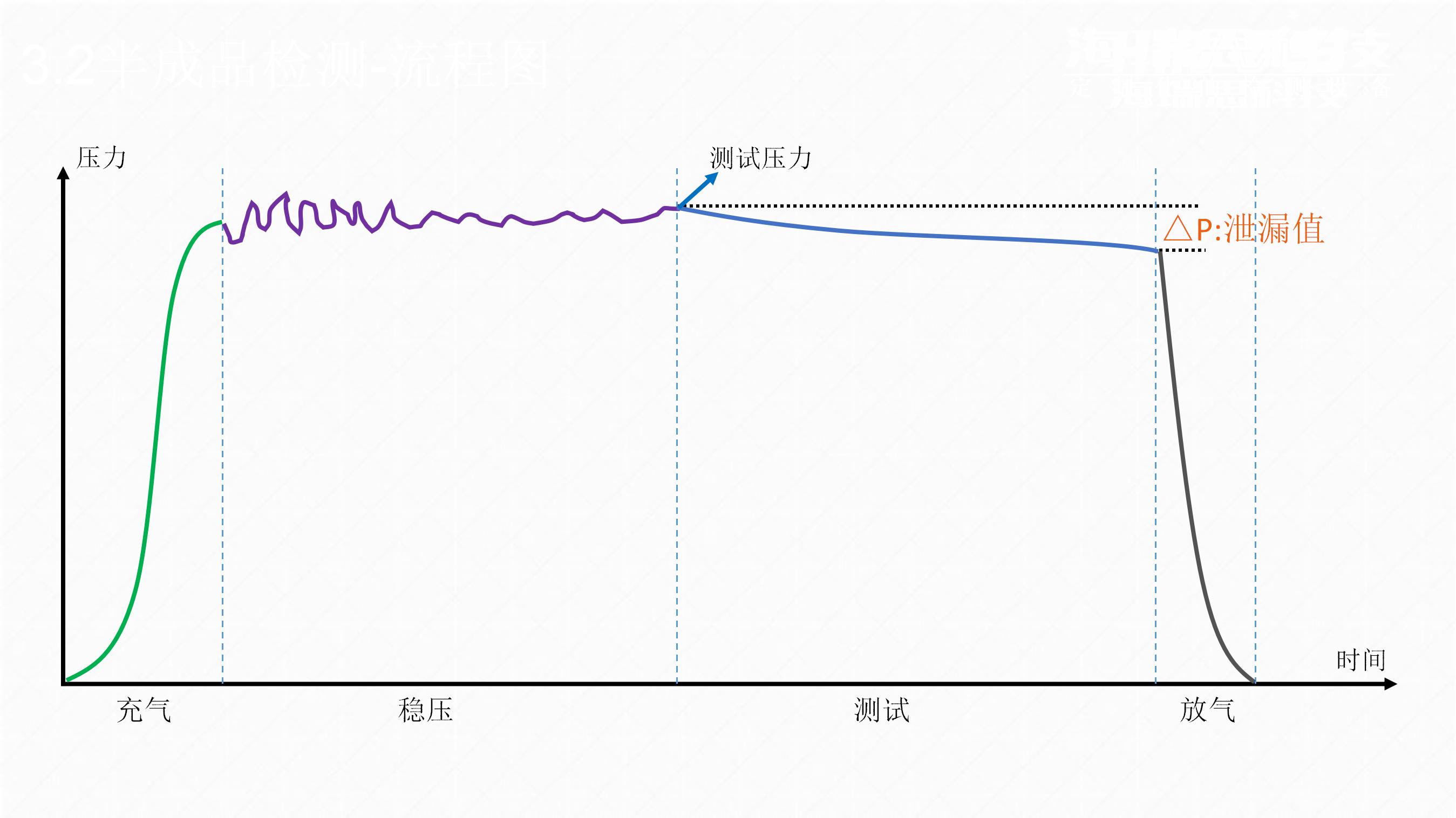 气检过程中，压力随着测试阶段的推进而变化