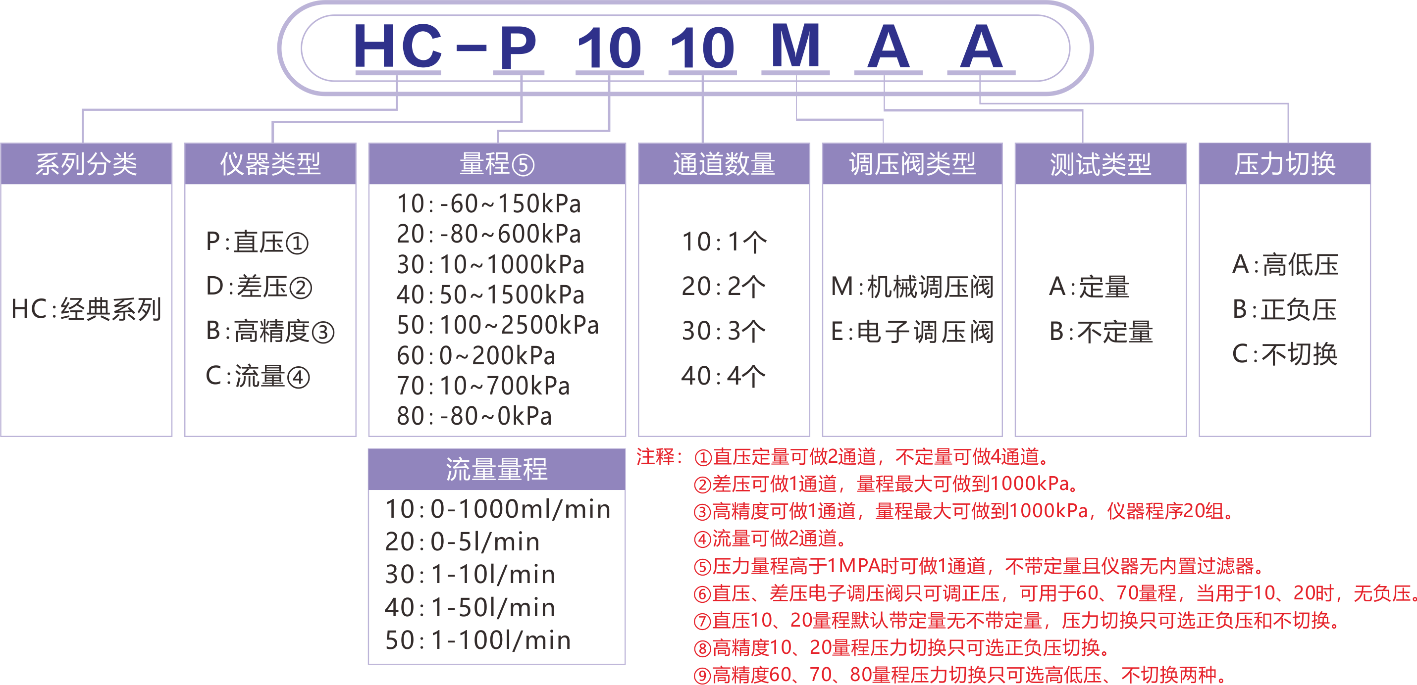HC经典系列仪器