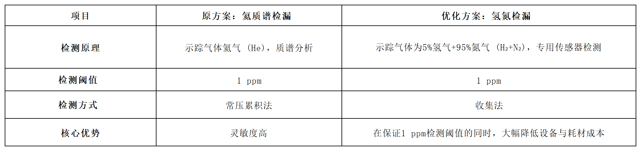 氦质谱与氢氮检替代方案_内容数据_01月-05日 10时06分10秒(1).png
