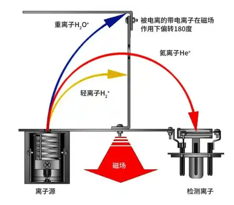 氦质谱原理.png