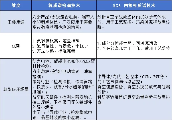 氦质谱与RGA技术区别.png